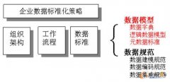 信息时代企业数据标准化管理的驱动器—PLM